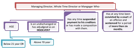 Procedure for Appointment of Management Director (Where MD is aged 70 Years or more)